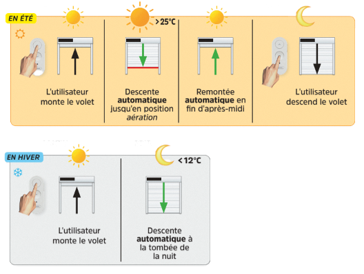 Motorisation solaire