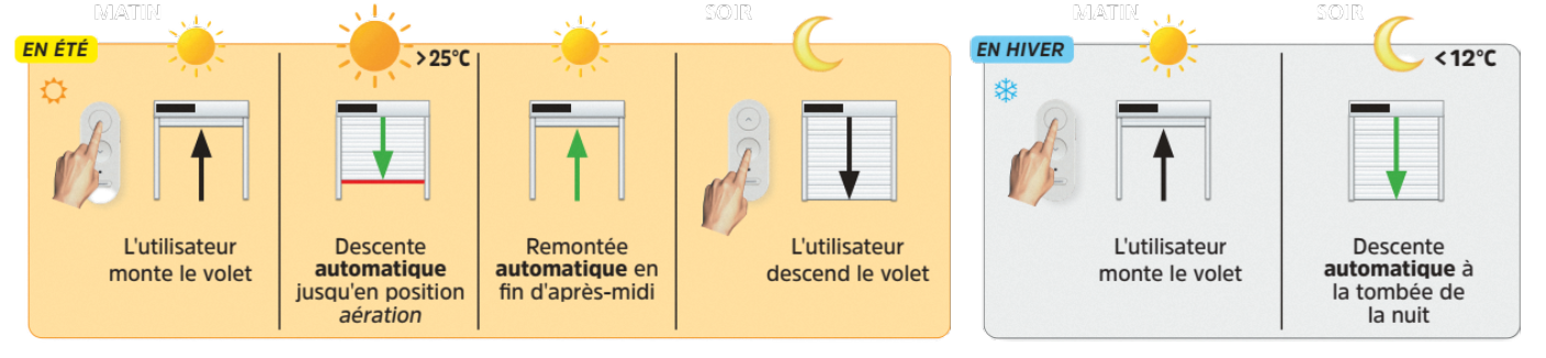Motorisation solaire